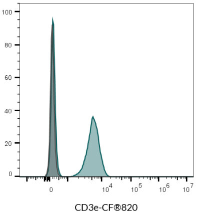 CD3e Monoclonal Mouse Antibody (SK7) - Biotium Choice <svg class="svgicon svg-verified"><use xlink:href="#svg-verified"></use></svg> - Image 16