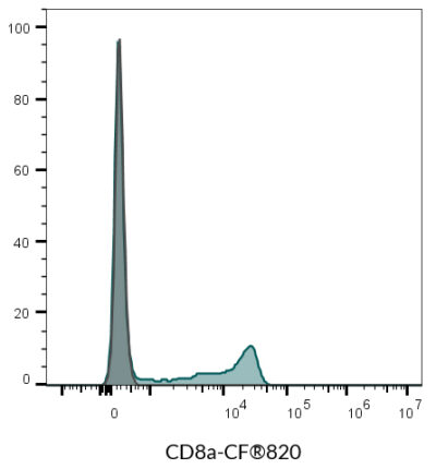 CD8a Monoclonal Mouse Antibody (SK1) - Biotium Choice <svg class="svgicon svg-verified"><use xlink:href="#svg-verified"></use></svg> - Image 17