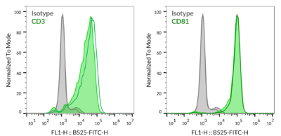 Alpaca Anti-Mouse IgG1 (Fc), rVHH (N2504.M1FC) - MiniMab™<svg class="svgicon svg-verified"><use xlink:href="#svg-verified"></use></svg> - Image 4