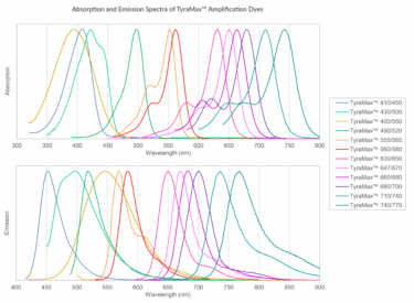 Two-panel graph showing the combined absorption and emission spectra of TyraMax™ Amplification Dyes in PBS across visible and near-infrared wavelengths. The top panel displays normalized absorption spectra from approximately 300–800 nm, and the bottom panel displays normalized emission spectra from approximately 400–900 nm. Multiple color-coded curves represent individual TyraMax™ dyes spanning blue, green, orange, red, and near-infrared spectral regions. The legend identifies dyes including TyraMax™ 410/450, 430/500, 400/550, 490/520, 555/565, 560/580, 630/650, 647/670, 660/680, 680/700, 710/740, and 740/770. The spectra demonstrate broad wavelength coverage and partially overlapping excitation and emission profiles suitable for multiplex fluorescence imaging applications.